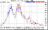 Solar PV/Inverter Performance Photovoltaic Panel Power Output