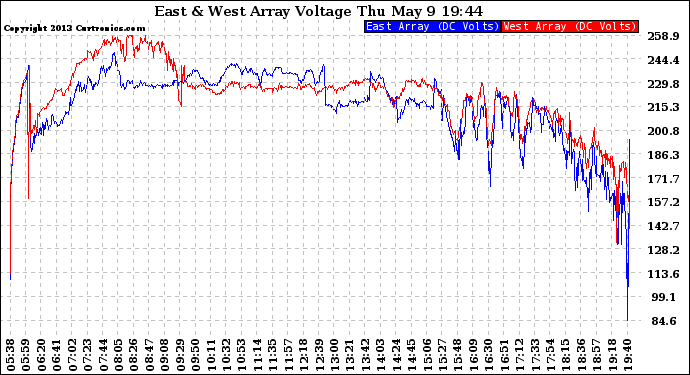 Solar PV/Inverter Performance Photovoltaic Panel Voltage Output