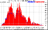 Solar PV/Inverter Performance East Array Power Output & Solar Radiation