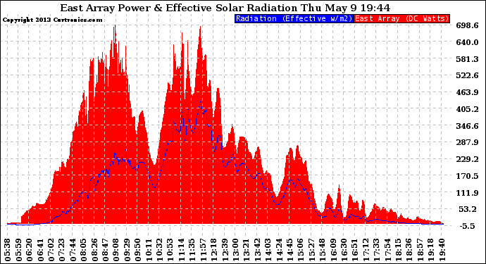 Solar PV/Inverter Performance East Array Power Output & Effective Solar Radiation