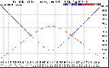 Solar PV/Inverter Performance Sun Altitude Angle & Sun Incidence Angle on PV Panels