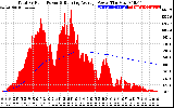 Solar PV/Inverter Performance Total PV Panel & Running Average Power Output