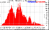 Solar PV/Inverter Performance Total PV Panel Power Output