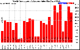 Solar PV/Inverter Performance Weekly Solar Energy Production Value