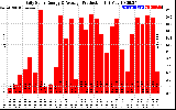 Solar PV/Inverter Performance Daily Solar Energy Production