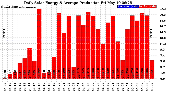 Solar PV/Inverter Performance Daily Solar Energy Production