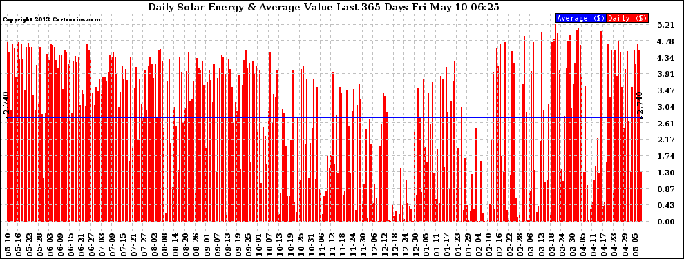 Solar PV/Inverter Performance Daily Solar Energy Production Value Last 365 Days