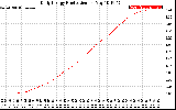 Solar PV/Inverter Performance Daily Energy Production