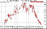 Solar PV/Inverter Performance Daily Energy Production Per Minute