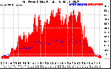 Solar PV/Inverter Performance Grid Power & Solar Radiation