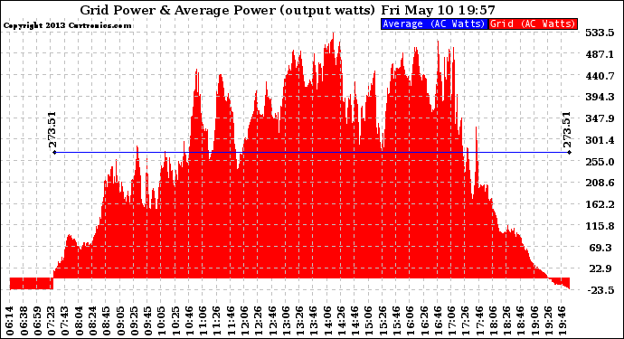Solar PV/Inverter Performance Inverter Power Output