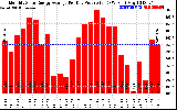 Solar PV/Inverter Performance Monthly Solar Energy Production Average Per Day (KWh)