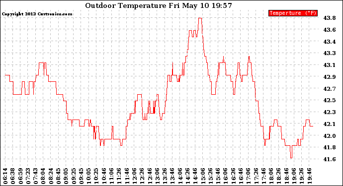 Solar PV/Inverter Performance Outdoor Temperature