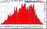 Solar PV/Inverter Performance Solar Radiation & Effective Solar Radiation per Minute