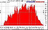 Solar PV/Inverter Performance West Array Actual & Average Power Output