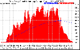 Solar PV/Inverter Performance West Array Actual & Running Average Power Output