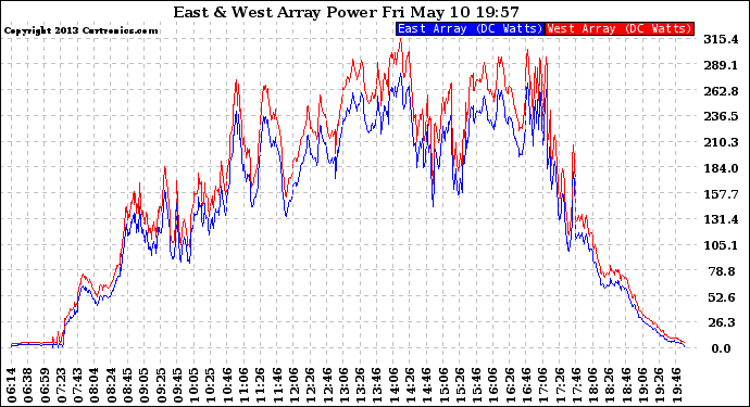 Solar PV/Inverter Performance Photovoltaic Panel Power Output