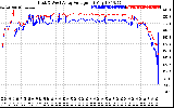 Solar PV/Inverter Performance Photovoltaic Panel Voltage Output