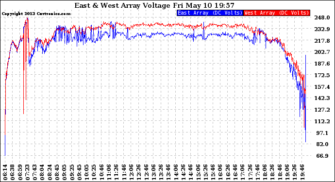 Solar PV/Inverter Performance Photovoltaic Panel Voltage Output