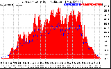 Solar PV/Inverter Performance East Array Power Output & Solar Radiation