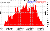 Solar PV/Inverter Performance East Array Actual & Average Power Output