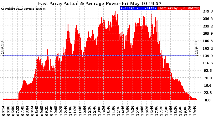 Solar PV/Inverter Performance East Array Actual & Average Power Output