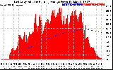 Solar PV/Inverter Performance East Array Actual & Running Average Power Output