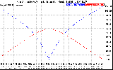 Solar PV/Inverter Performance Sun Altitude Angle & Azimuth Angle