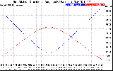 Solar PV/Inverter Performance Sun Altitude Angle & Sun Incidence Angle on PV Panels