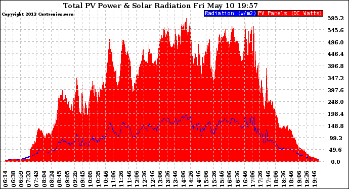 Solar PV/Inverter Performance Total PV Panel Power Output & Solar Radiation