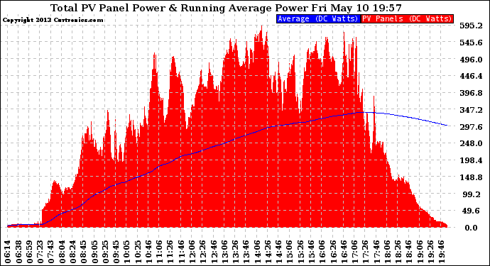 Solar PV/Inverter Performance Total PV Panel & Running Average Power Output