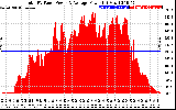 Solar PV/Inverter Performance Total PV Panel Power Output