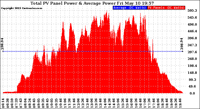 Solar PV/Inverter Performance Total PV Panel Power Output