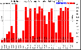 Solar PV/Inverter Performance Daily Solar Energy Production