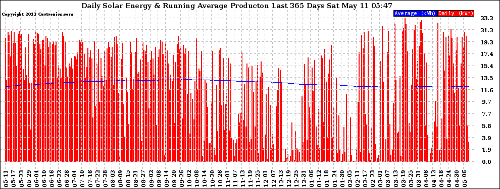 Solar PV/Inverter Performance Daily Solar Energy Production Running Average Last 365 Days