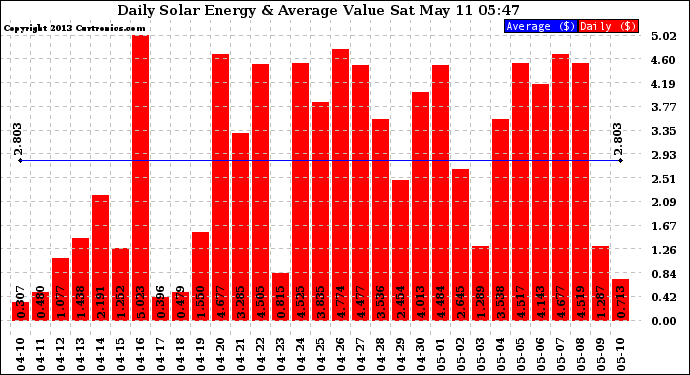 Solar PV/Inverter Performance Daily Solar Energy Production Value