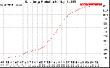 Solar PV/Inverter Performance Daily Energy Production