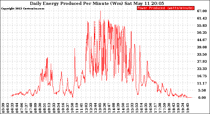 Solar PV/Inverter Performance Daily Energy Production Per Minute