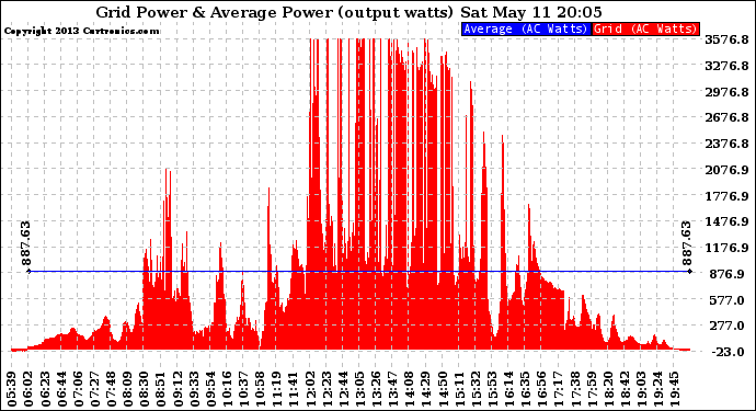 Solar PV/Inverter Performance Inverter Power Output