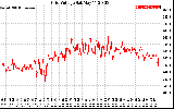 Solar PV/Inverter Performance Grid Voltage