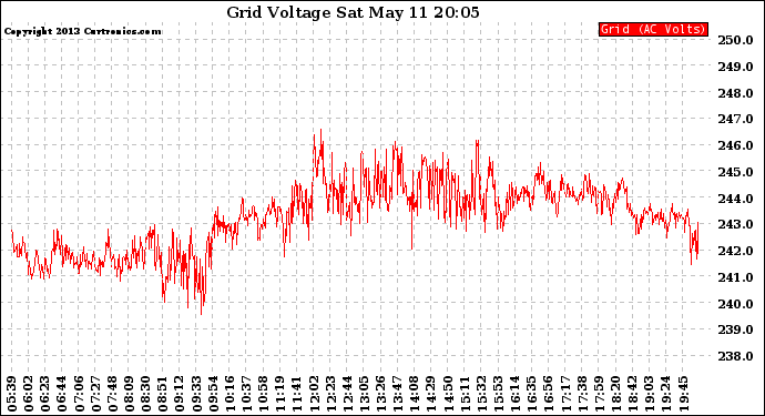 Solar PV/Inverter Performance Grid Voltage
