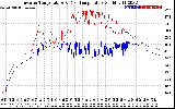 Solar PV/Inverter Performance Inverter Operating Temperature