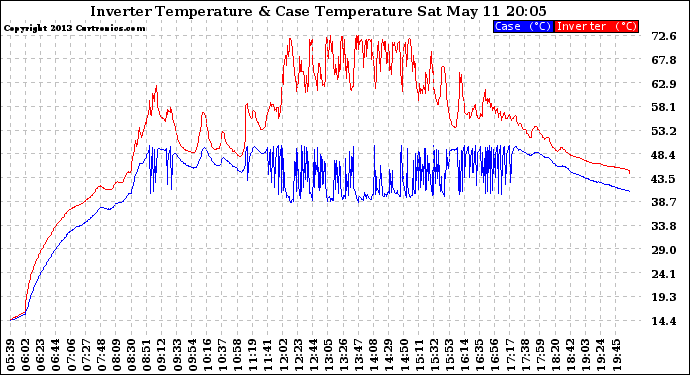 Solar PV/Inverter Performance Inverter Operating Temperature