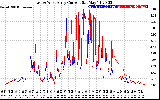 Solar PV/Inverter Performance Photovoltaic Panel Current Output