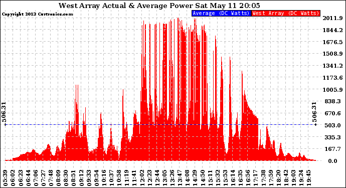 Solar PV/Inverter Performance West Array Actual & Average Power Output