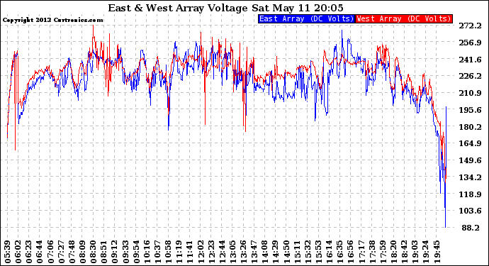 Solar PV/Inverter Performance Photovoltaic Panel Voltage Output
