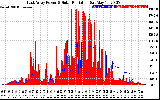 Solar PV/Inverter Performance East Array Power Output & Solar Radiation