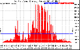 Solar PV/Inverter Performance East Array Actual & Average Power Output