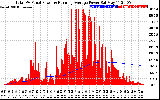 Solar PV/Inverter Performance Total PV Panel & Running Average Power Output