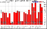 Solar PV/Inverter Performance Weekly Solar Energy Production